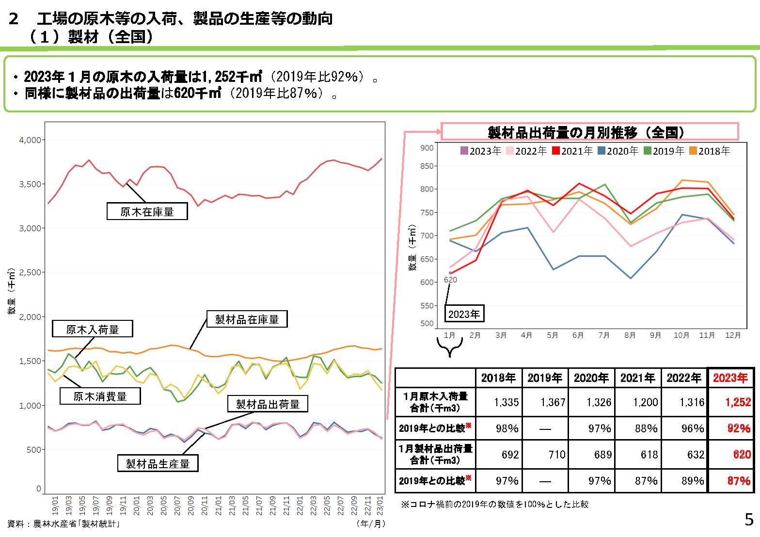 「全国の木材需給動向について(令和5年3月)」を更新しました、未だ2021年3月以前に比べ高い価格水準で推移しています