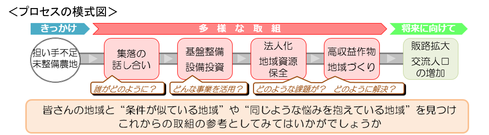 農村振興プロセス事例集（第2弾）を公表しました！