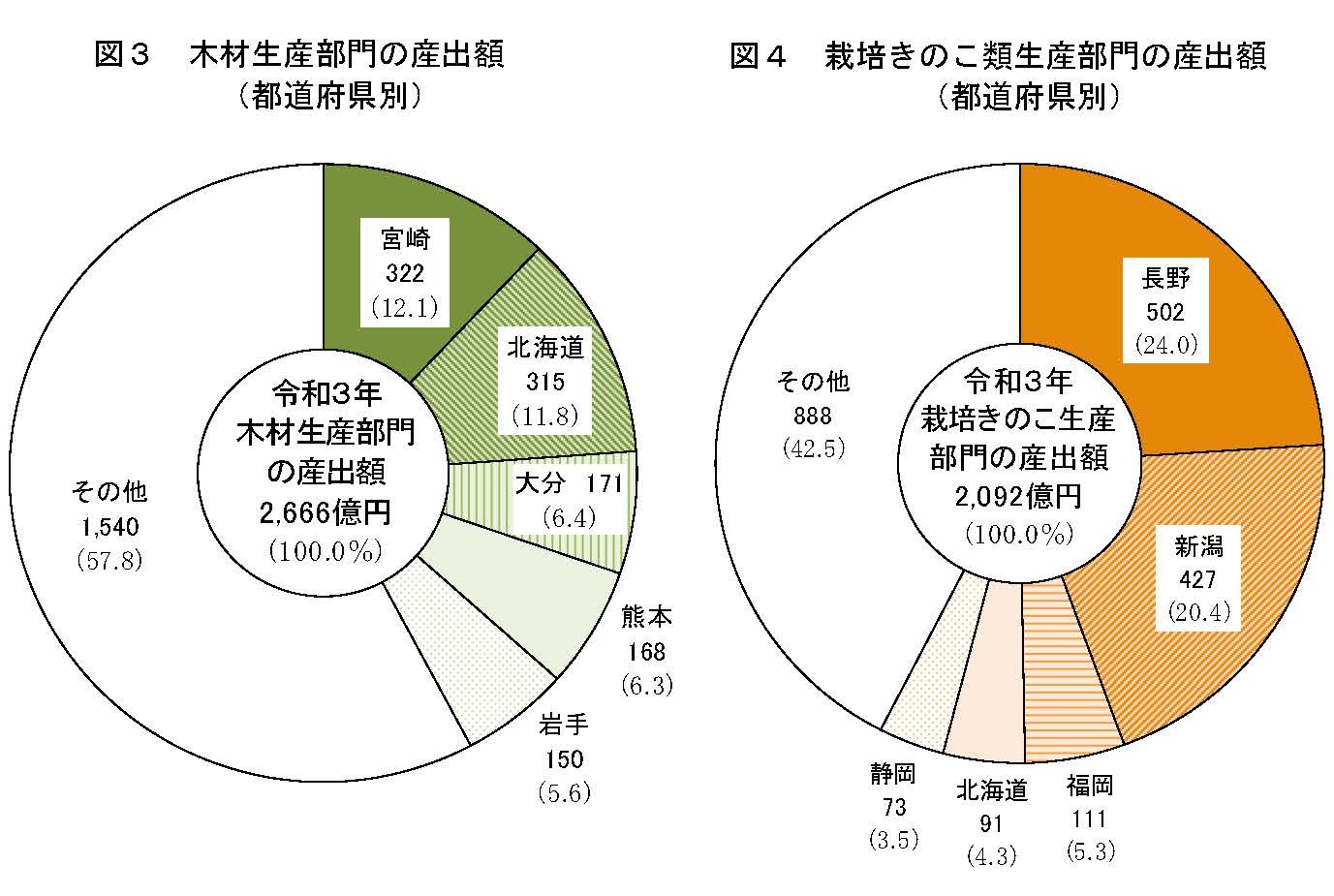 令和３年 林業産出額が公表されました 前年より13％増加しました