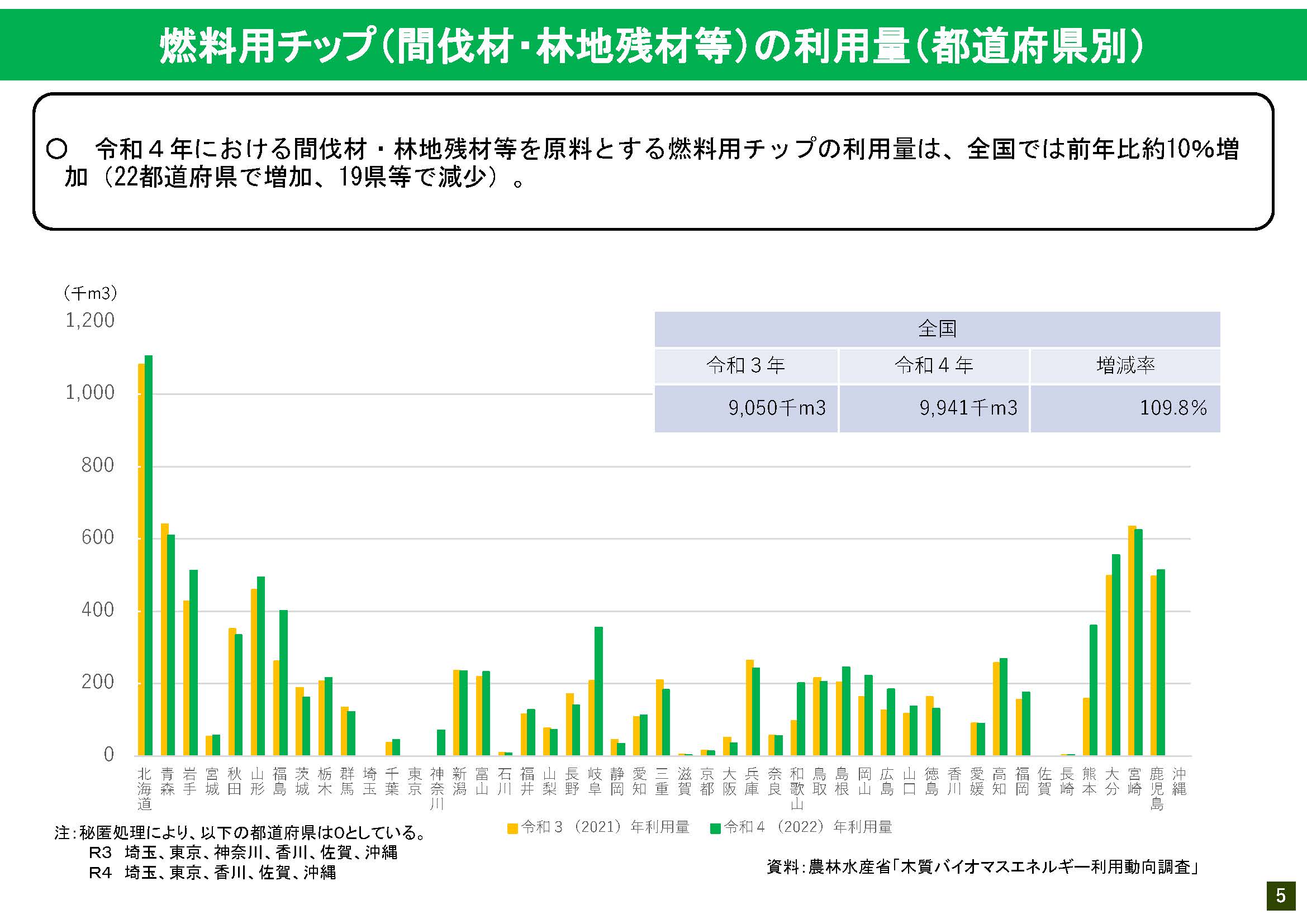 木質バイオマス発電施設の認定・導入状況や地域別の燃料用チップ利用量の傾向をまとめました