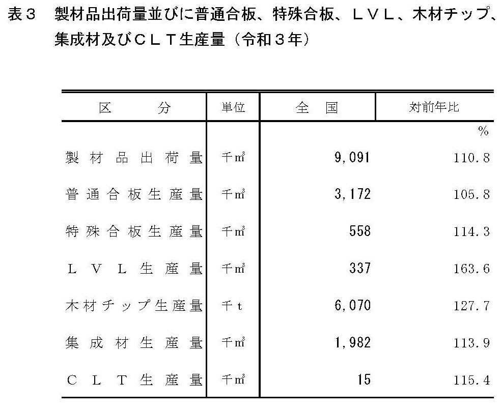 令和3年木材統計が公表されました