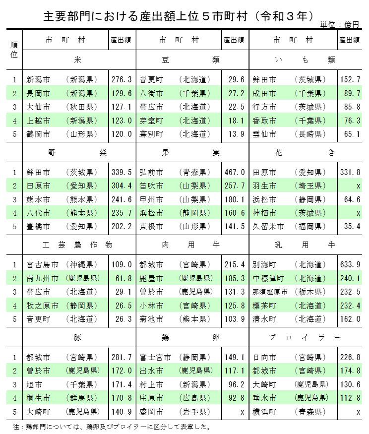 市町村別農業産出額（令和3年・推計）を公表しました