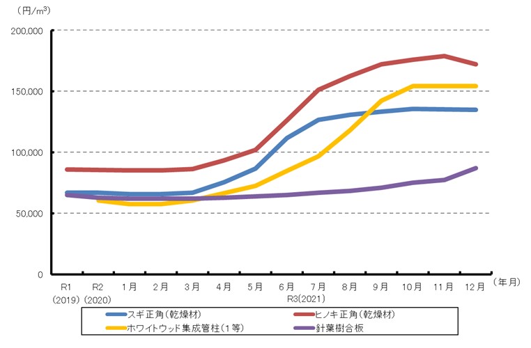 木材不足・価格高騰（いわゆるウッドショック）への対応と木材産業の競争力強化に注目！ ～ 令和3年度 森林・林業白書を本日公表 ～