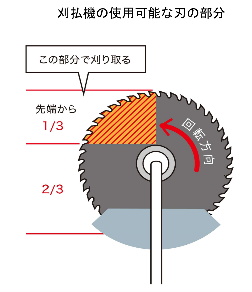 草刈りなど管理作業に注意！（４月に発生した農作業死傷事故と６月のワンポイント）