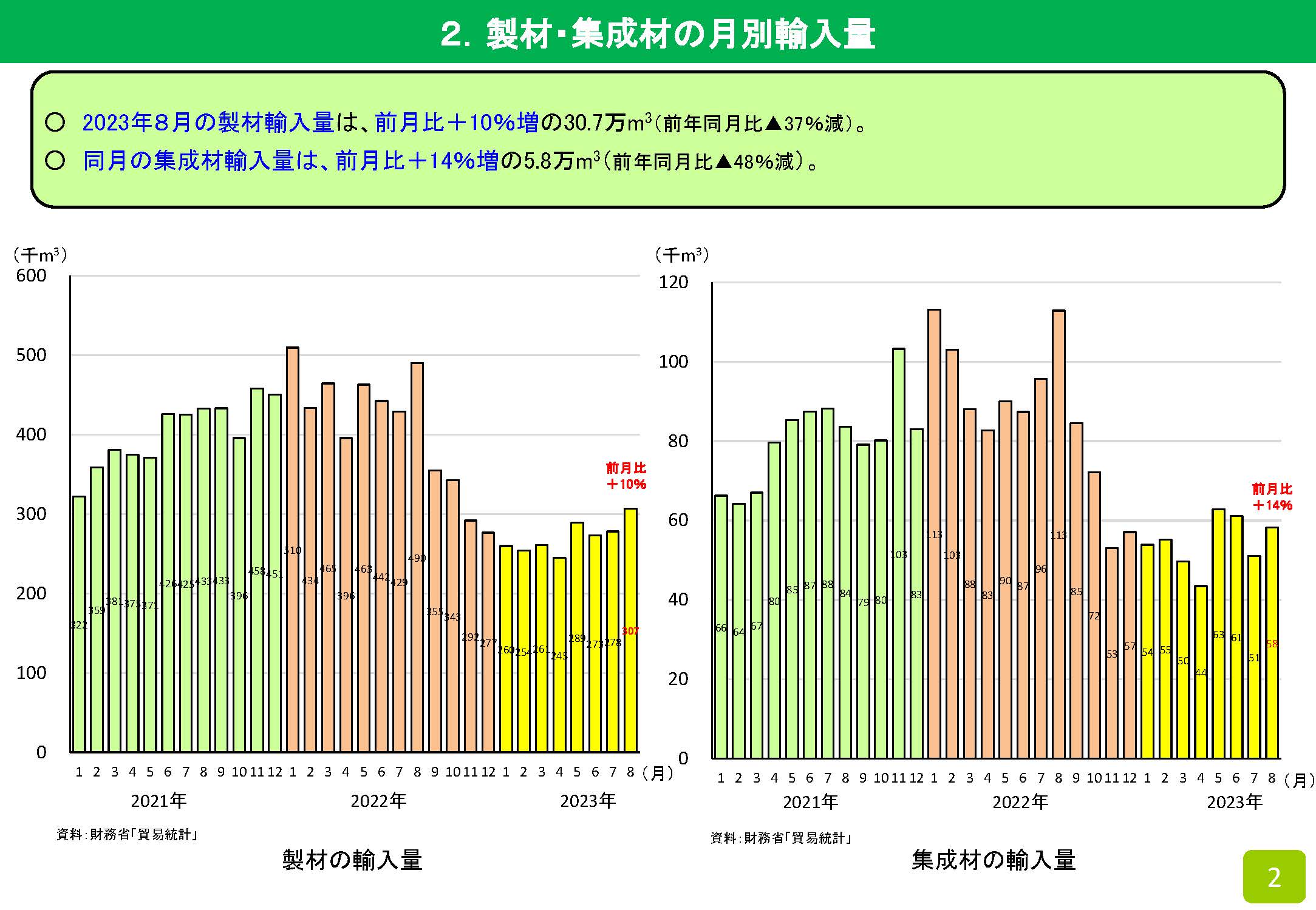 2023年8月の木材輸入実績を公表しました