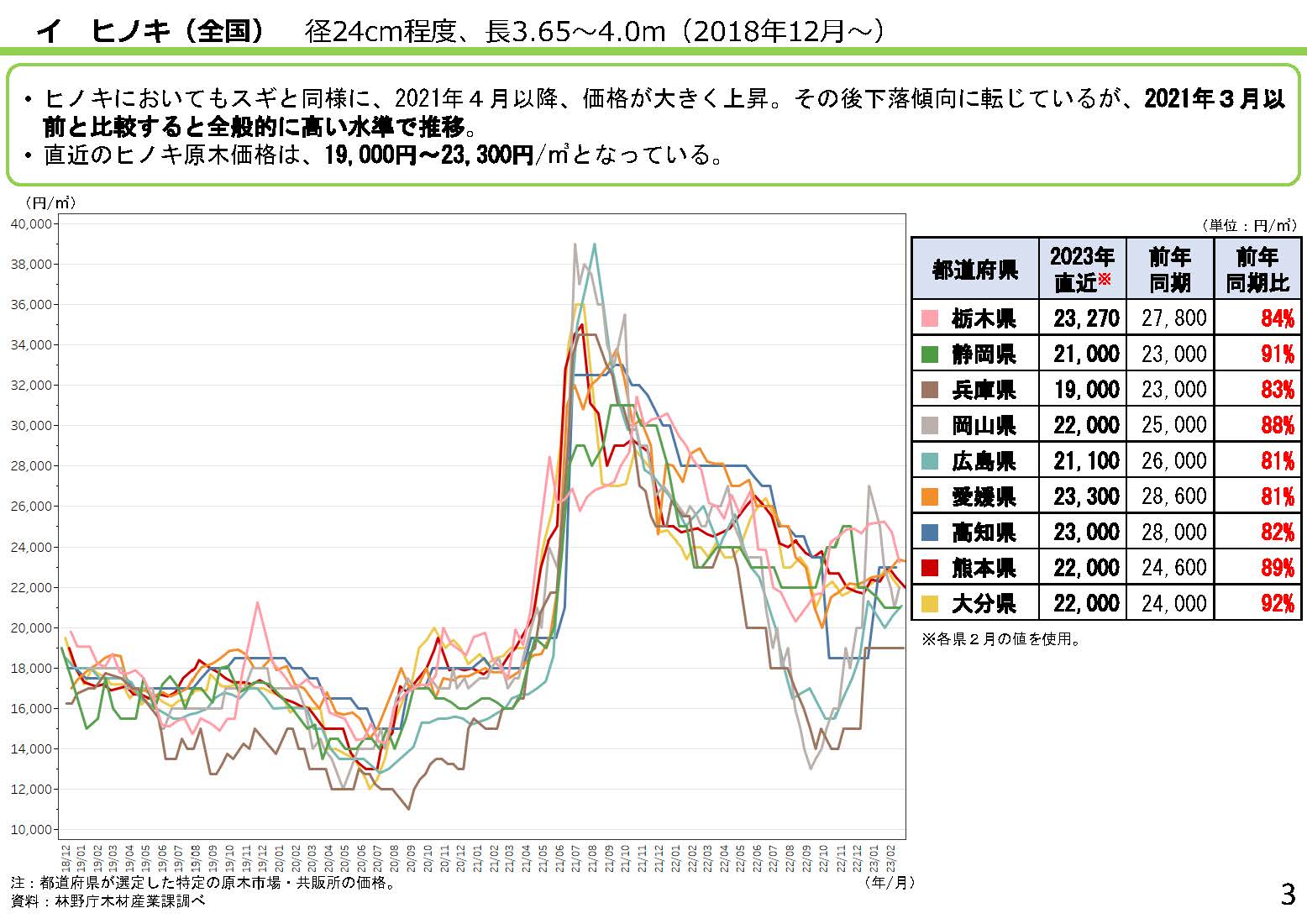 「全国の木材需給動向について(令和5年3月)」を更新しました、未だ2021年3月以前に比べ高い価格水準で推移しています