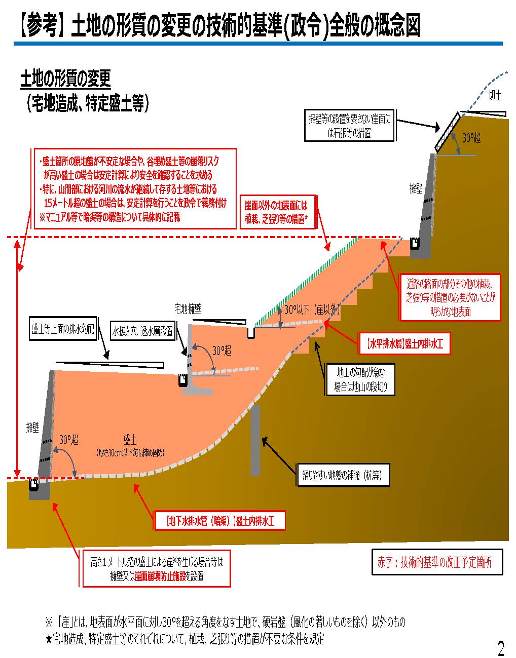 盛土規制法に関する「基礎調査実施要領の解説の案」等を公表しました