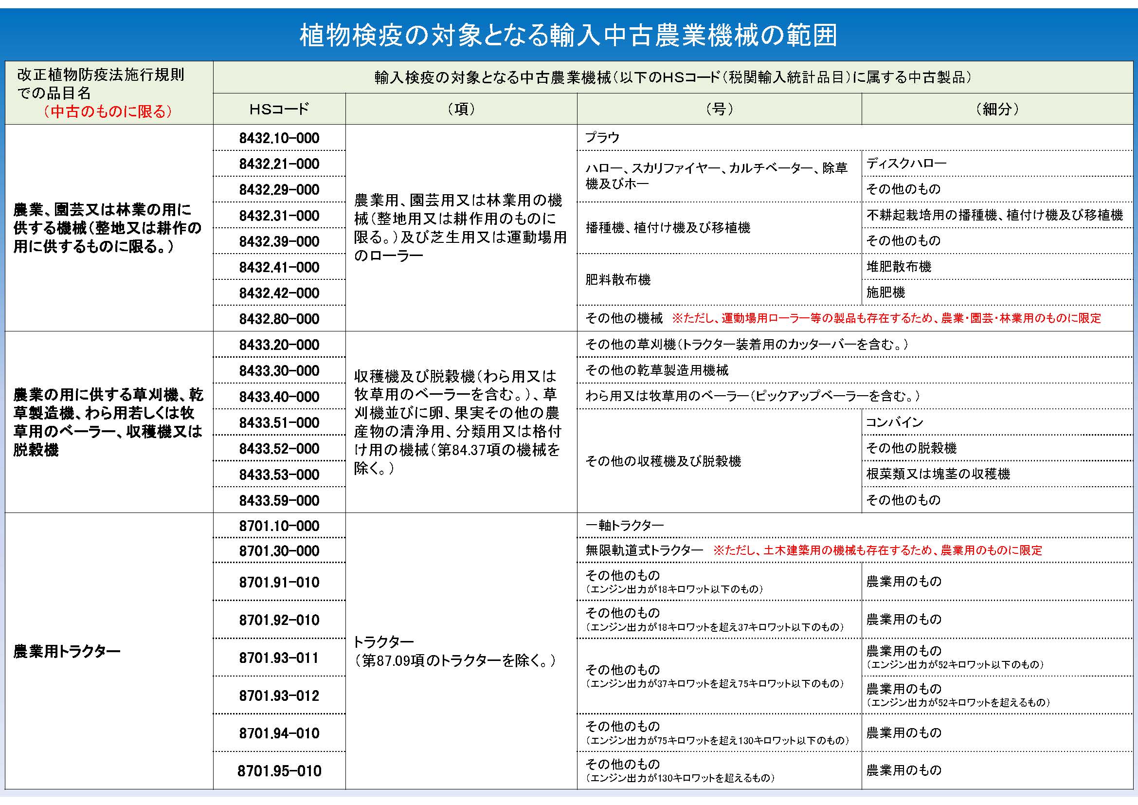 海外から中古農業機械を輸入されるみなさまへ～　輸出前に検査証明書を取得しましょう！