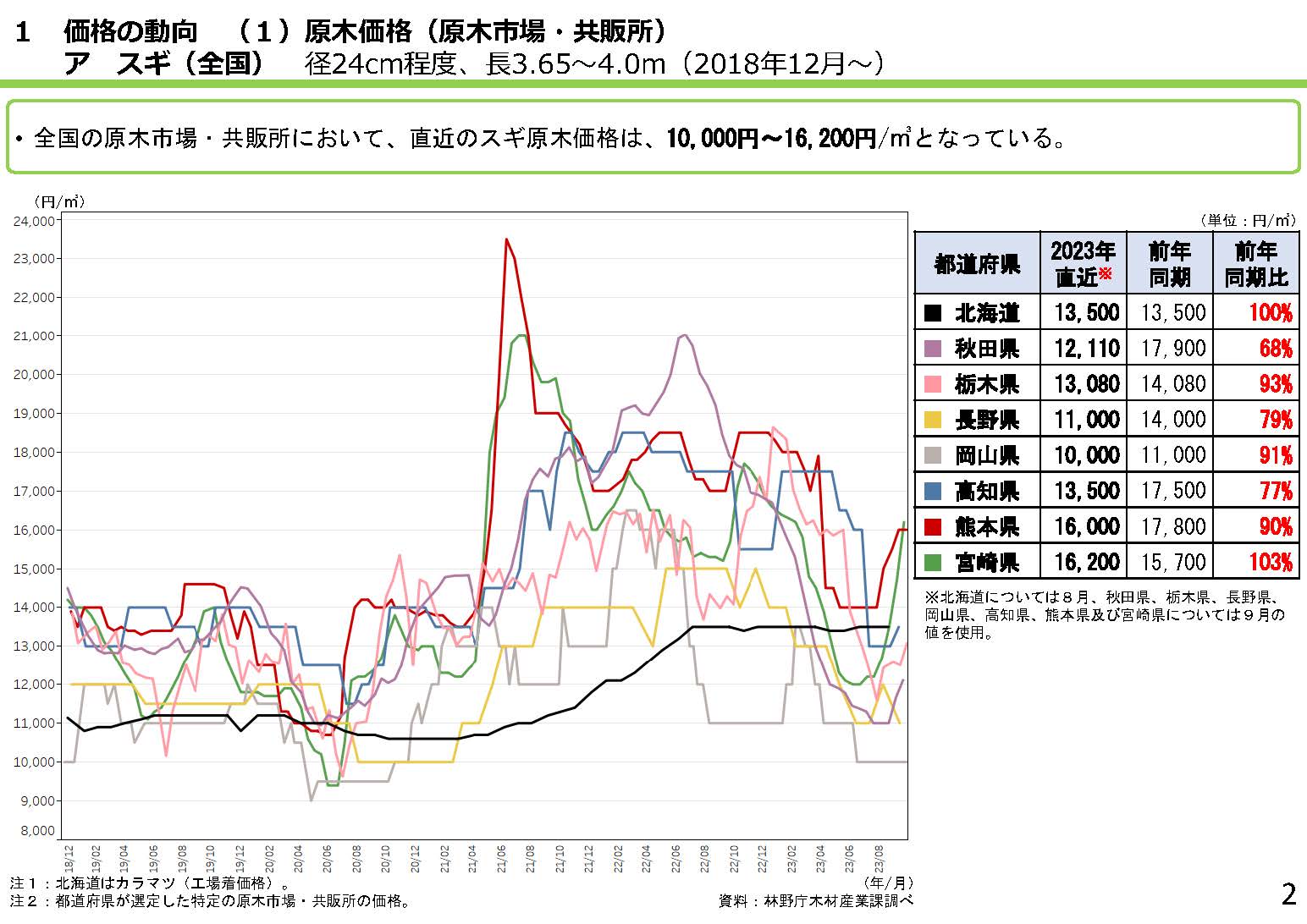 「全国の木材需給動向について(令和5年10月)」を更新しました