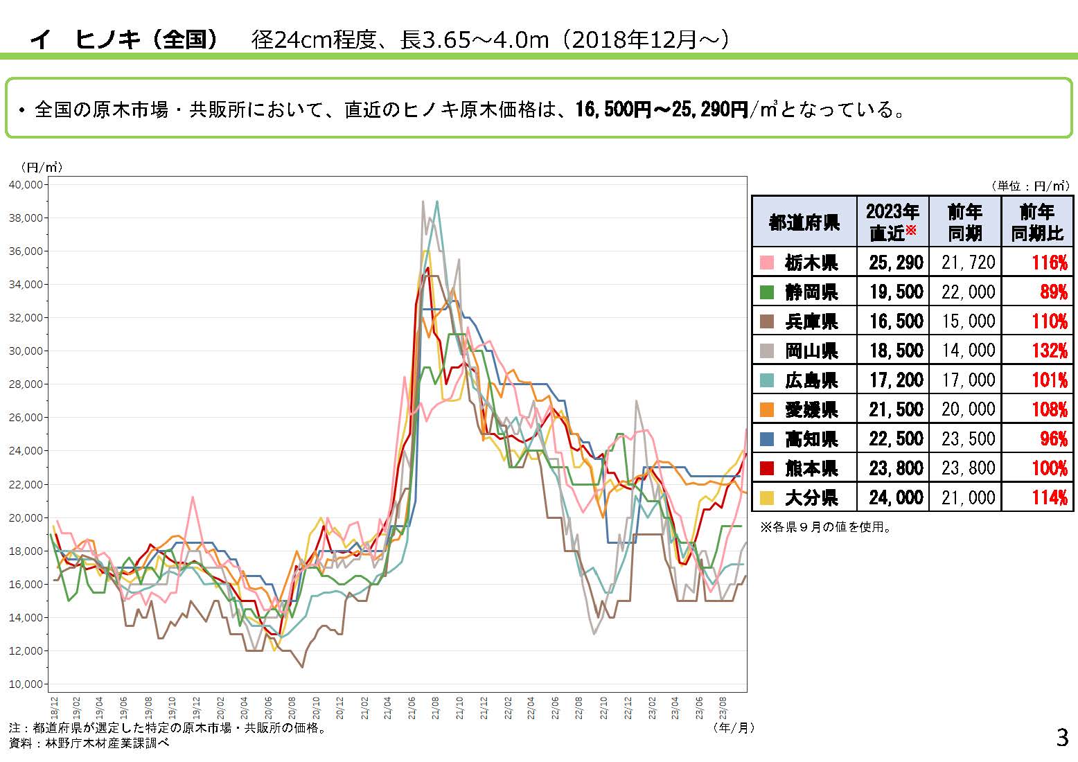 「全国の木材需給動向について(令和5年10月)」を更新しました