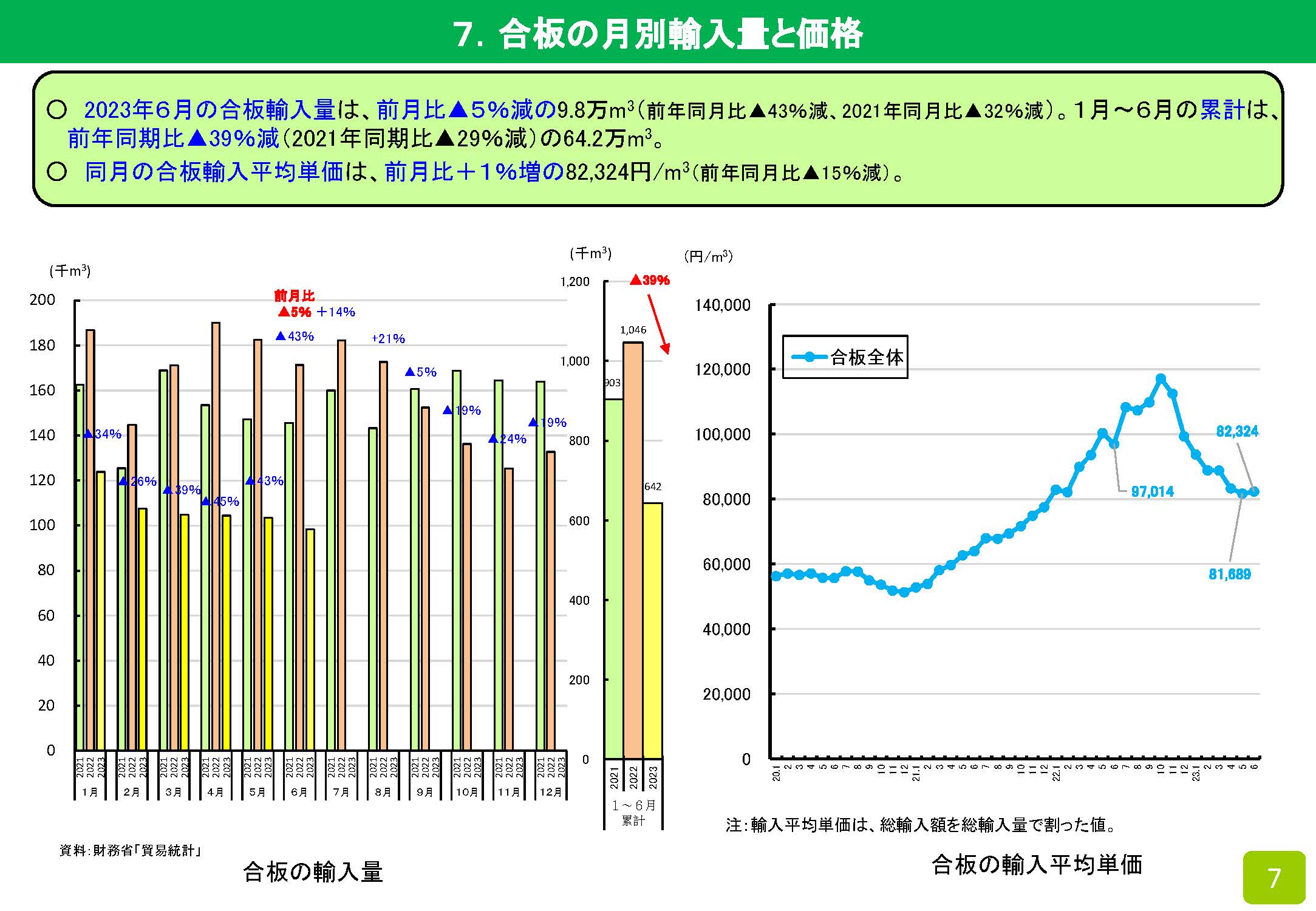 2023年6月の木材輸入実績を公表しました