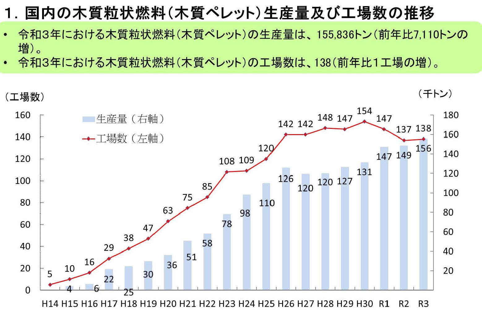 令和3年の木質粒状燃料（木質ペレット）の生産動向について公表しました