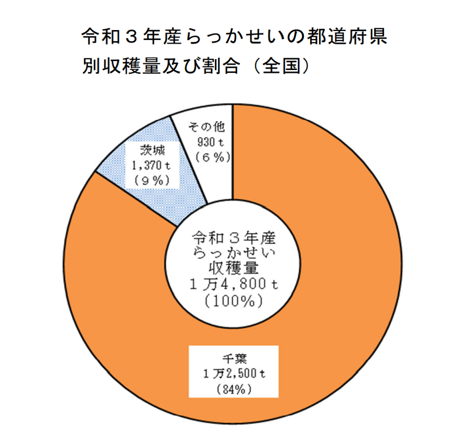 【統計】小豆、いんげん及びらっかせい（乾燥子実）の収穫量（令和3年産）を公表！