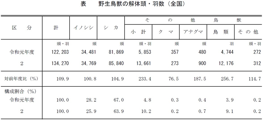 【統計】野生鳥獣資源利用実態調査結果（令和2年度）を公表！