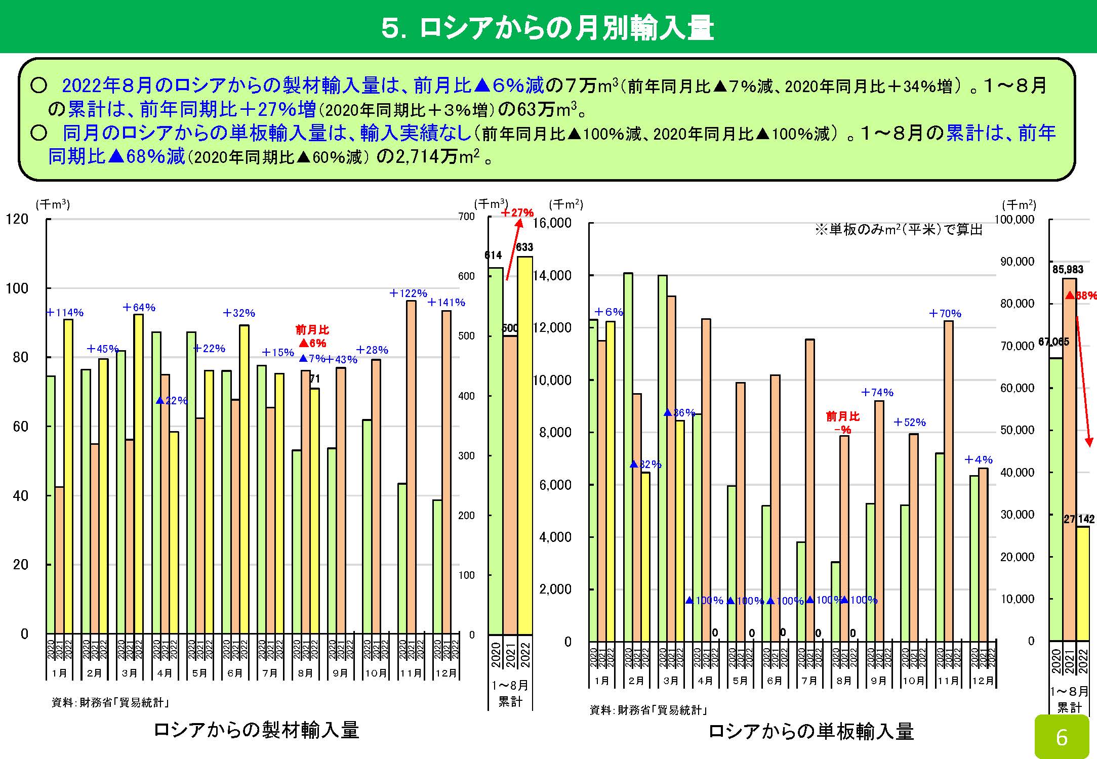 2022年8月の木材輸入実績を公表しました