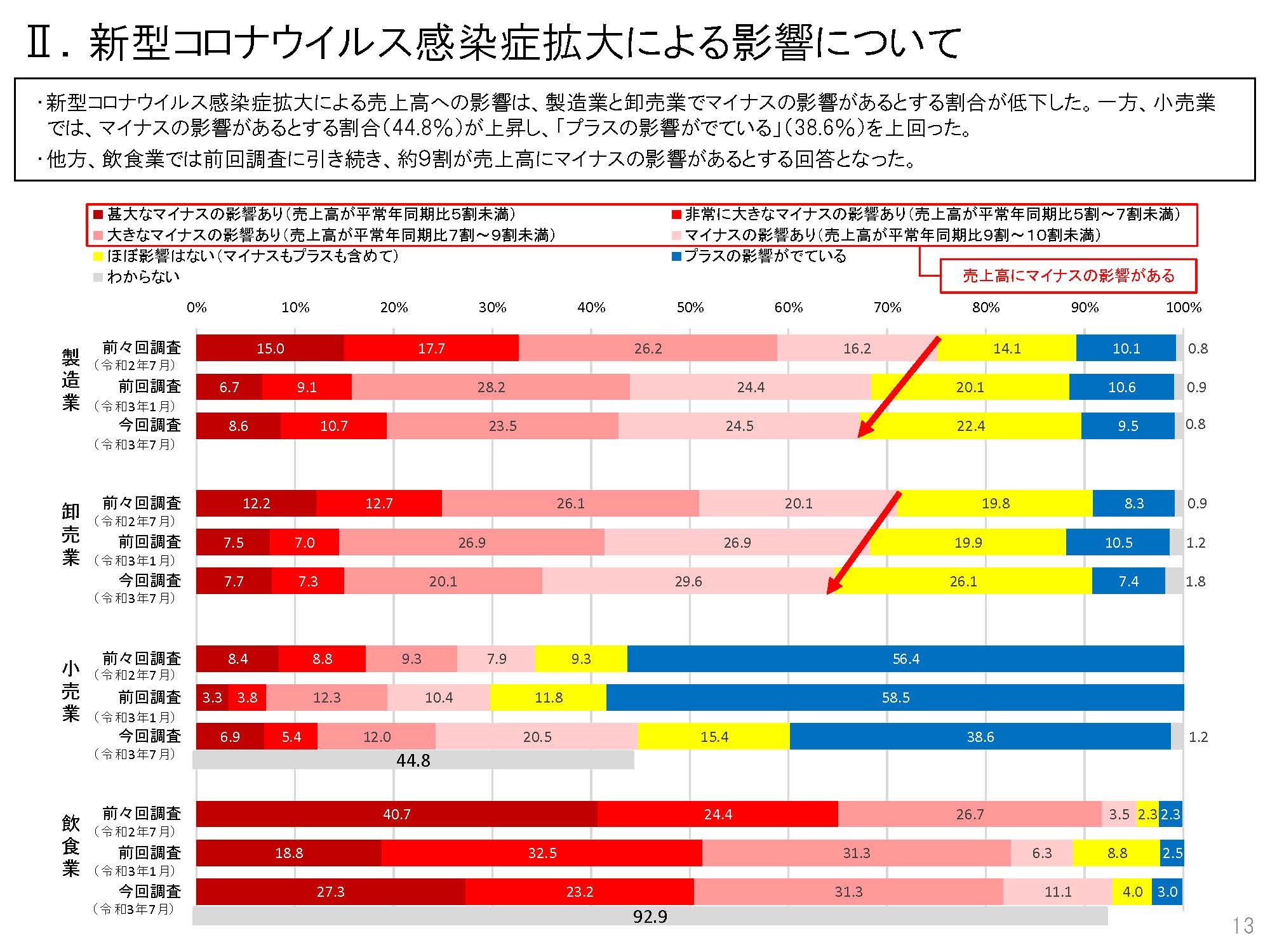【日本政策金融公庫より】食品企業の景況や新型コロナウイルス感染症拡大の影響について調査しました。