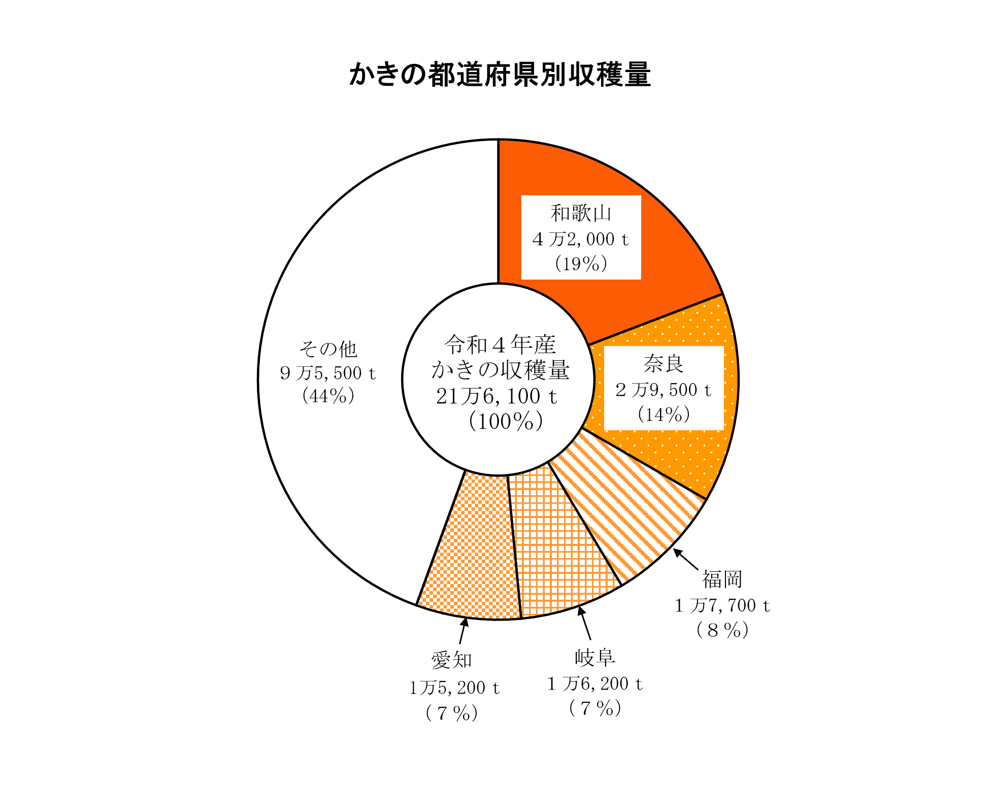 西洋なし、かき、くりの収穫量及び出荷量（令和4年産）を公表しました