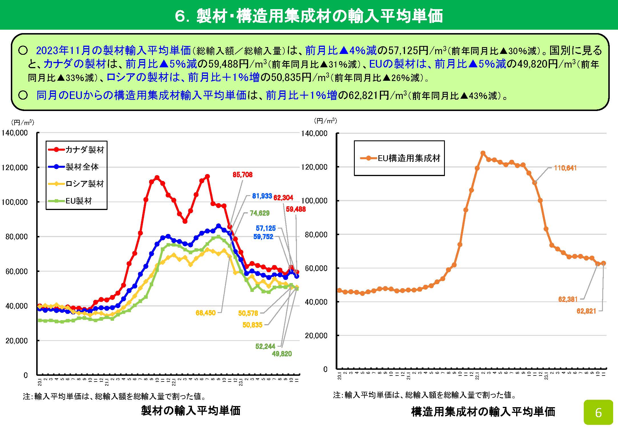 2023年11月の木材輸入実績を公表しました