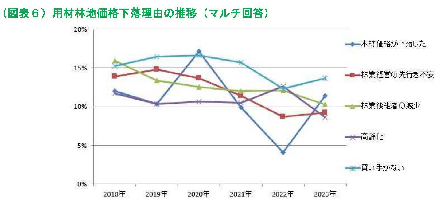 山林素地及び山元立木価格調(2023年3月末)の調査結果が公表されました