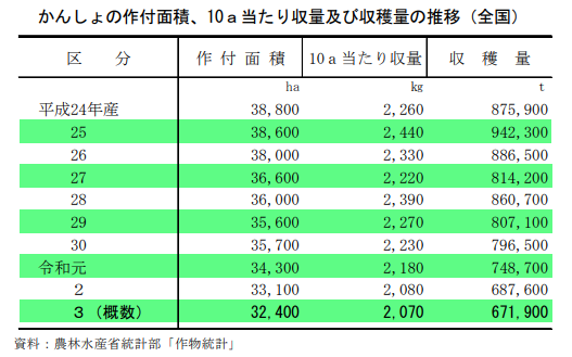 【統計】かんしょの作付面積及び収穫量（令和3年産）を公表！