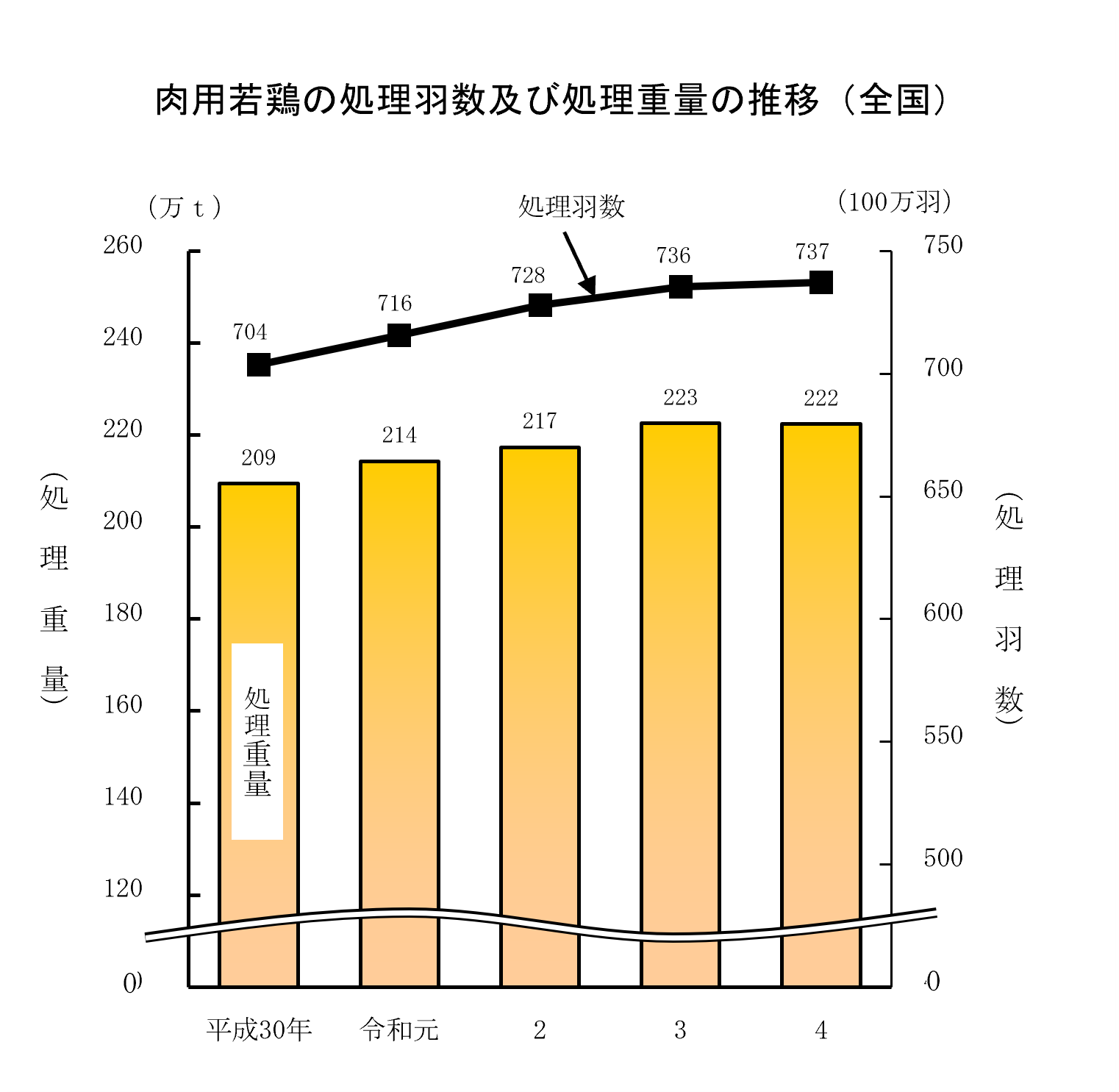 食鳥流通統計調査結果（令和4年）をお知らせします