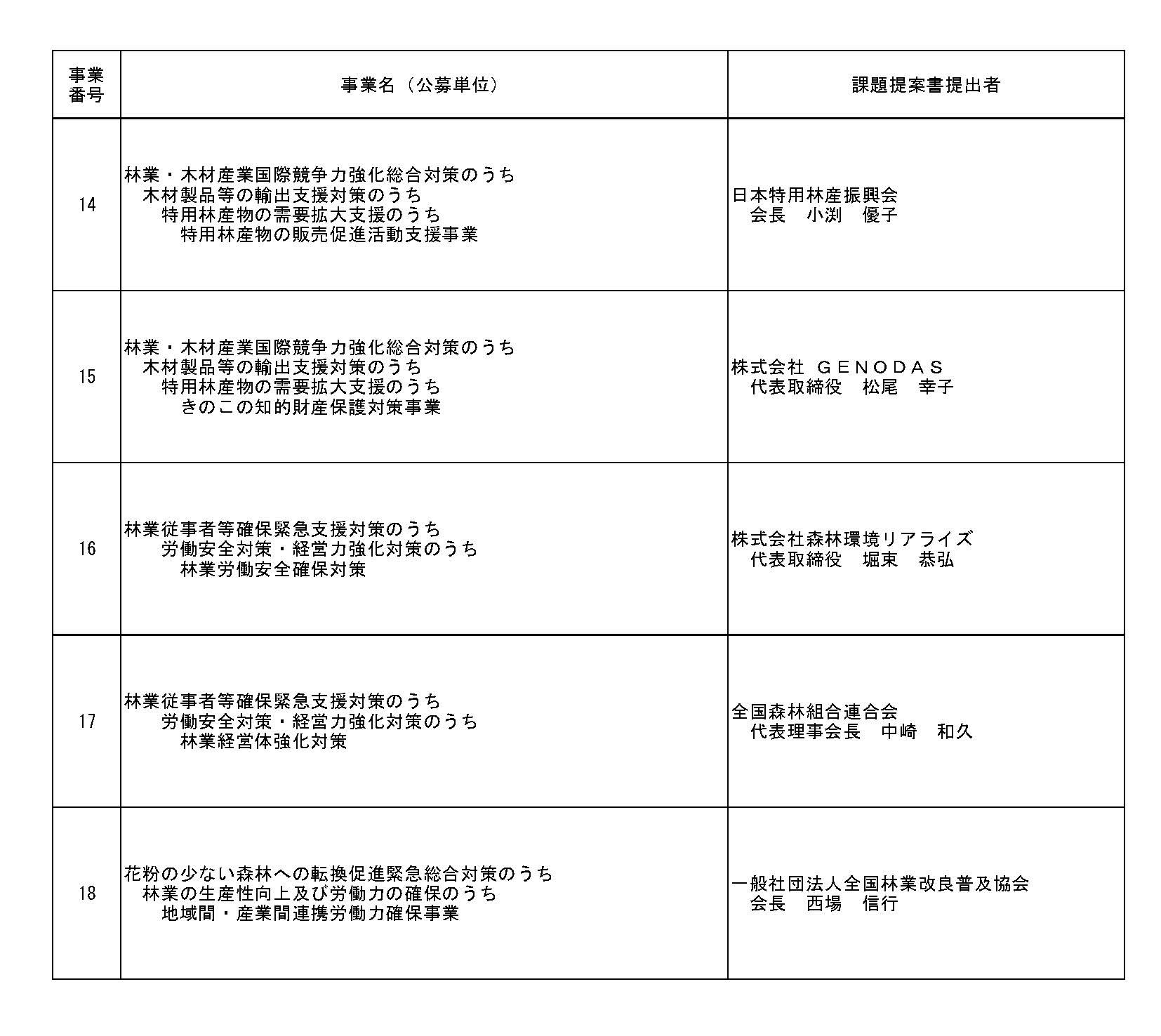 令和5年度補正予算にかかる補助事業参加者の公募を結果を公表しました