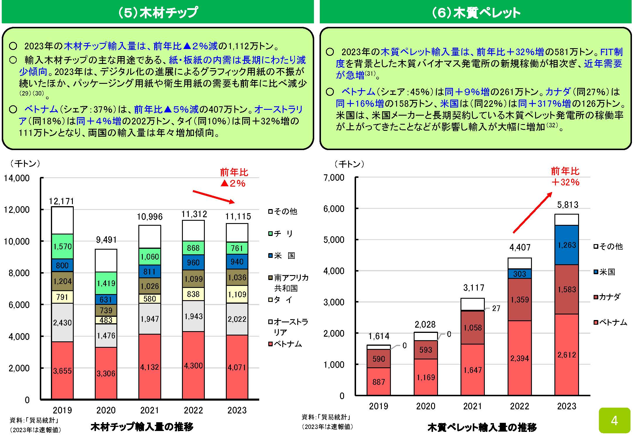 資料「木材輸入実績(グラフ)」を2023年版に更新しました