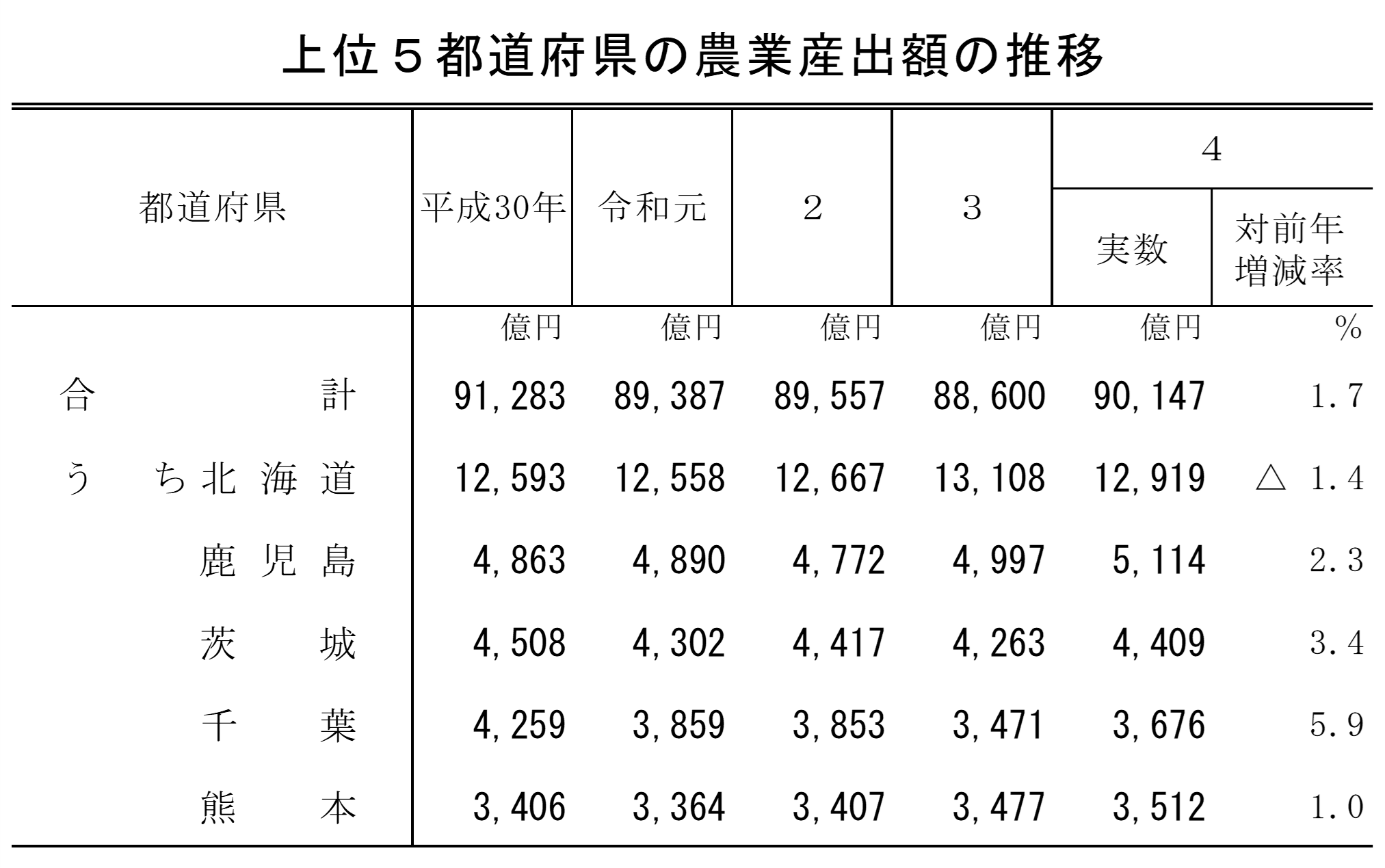 農業産出額及び生産農業所得（令和4年）を公表しました