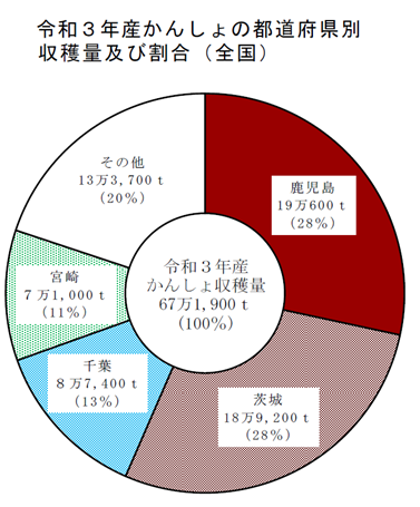 【統計】かんしょの作付面積及び収穫量（令和3年産）を公表！