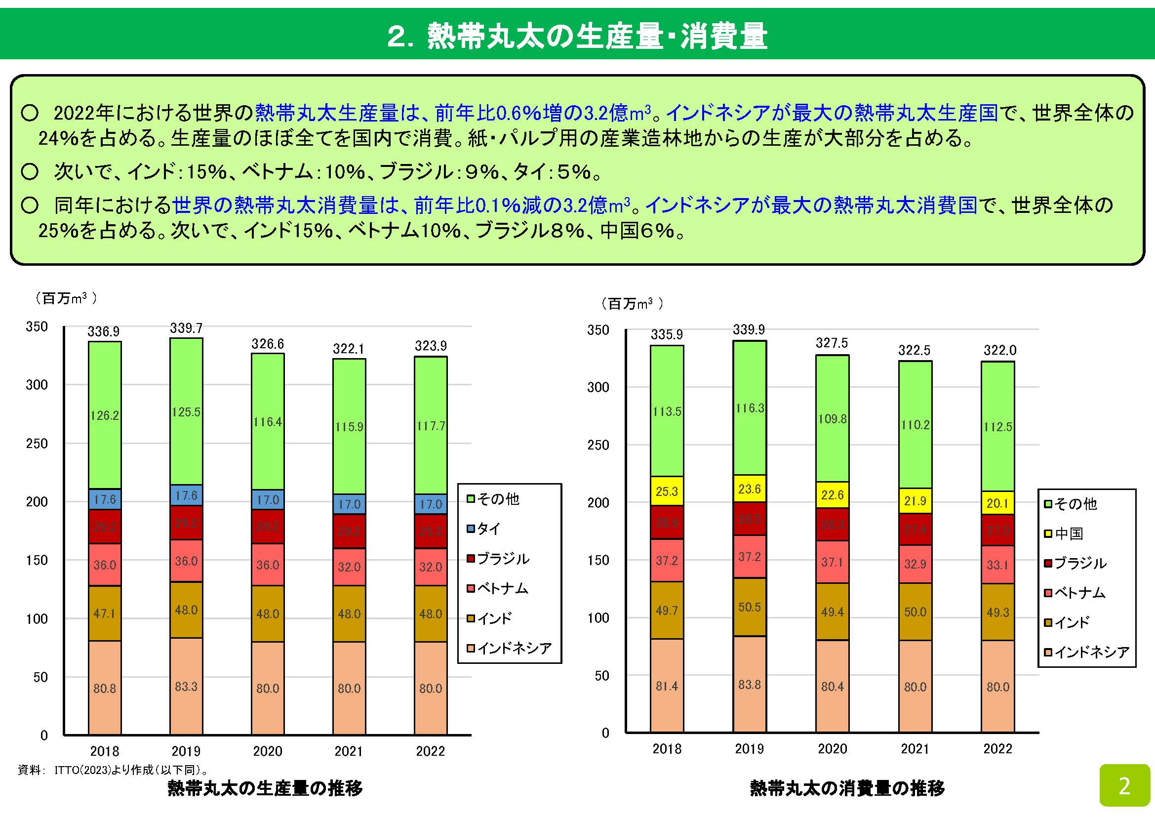 ITTO報告書「世界の木材に関する隔年評価報告書2021-2022」の概要を公表しました