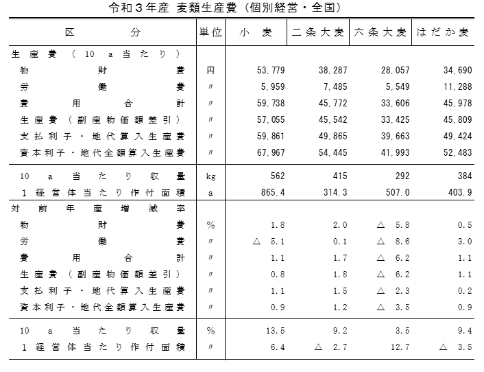 麦類の生産費（令和3年産）を公表しました