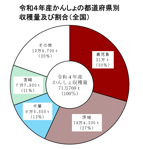 かんしょの作付面積及び収穫量（令和4年産）を公表しました