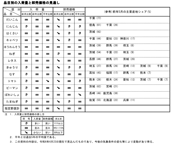 指定野菜の入荷量及び卸売価格の見通し（令和6年5月、東京都中央卸売市場）