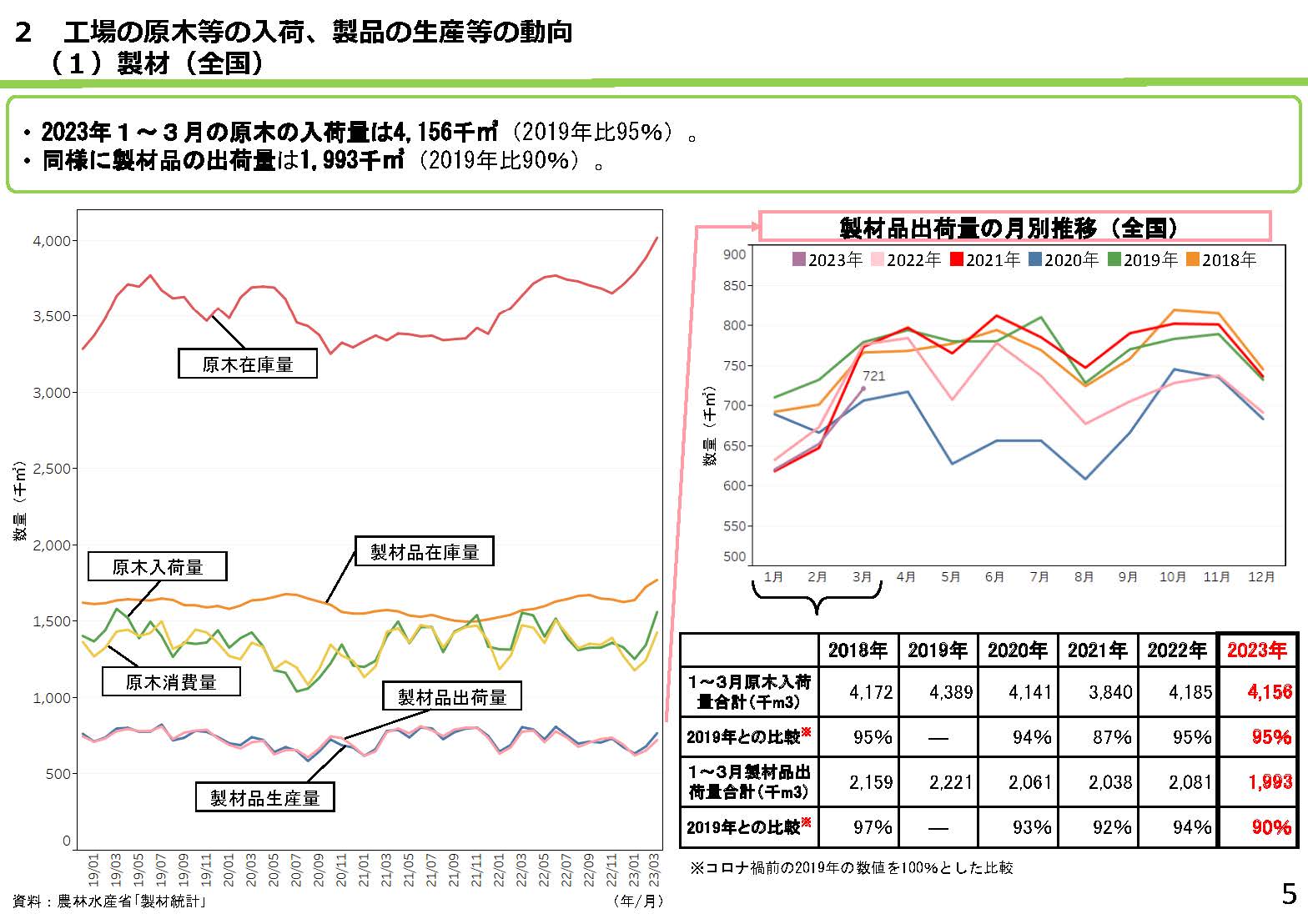 「全国の木材需給動向について(令和5年5月)」を更新しました