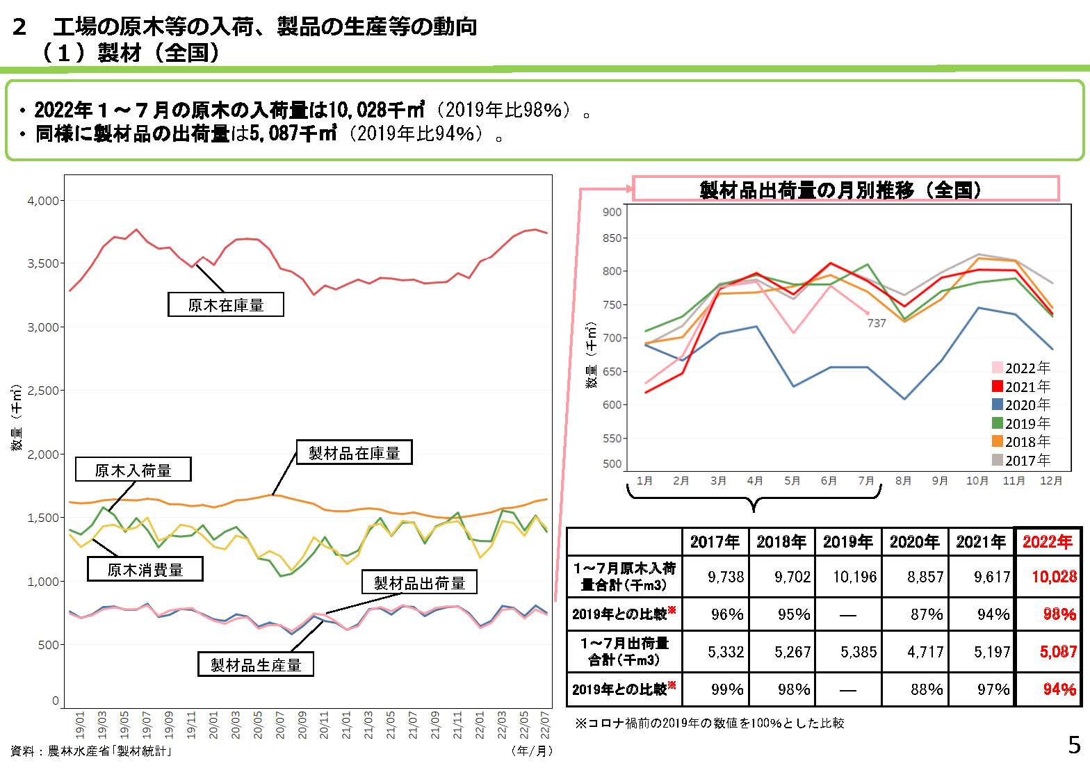 資料「全国の木材需給動向について」を更新しました