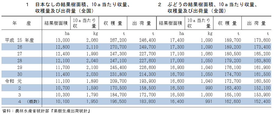 日本なし、ぶどうの収穫量及び出荷量（令和4年産）を公表しました