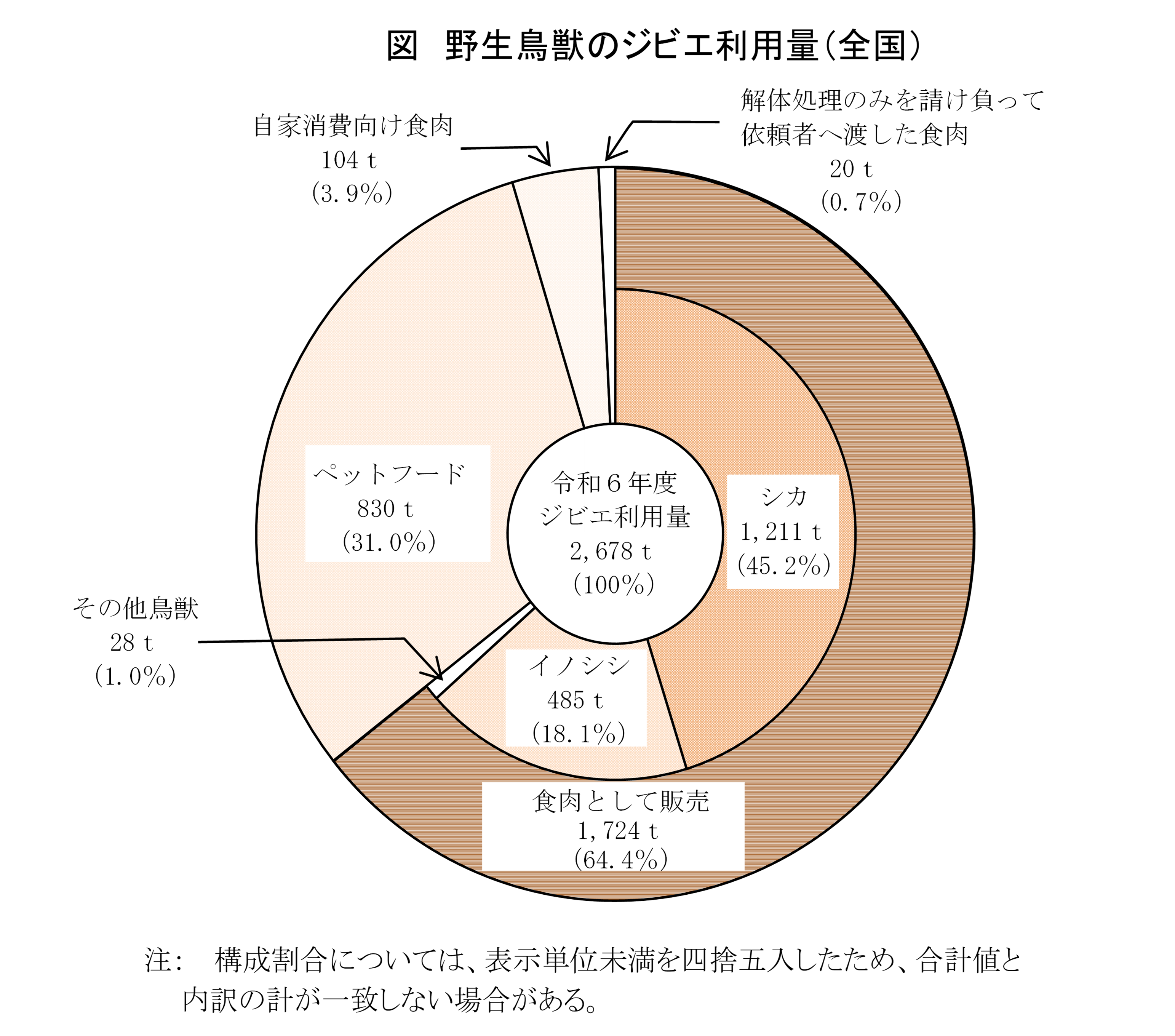 野生鳥獣資源利用実態調査結果（令和6年度）を公表しました