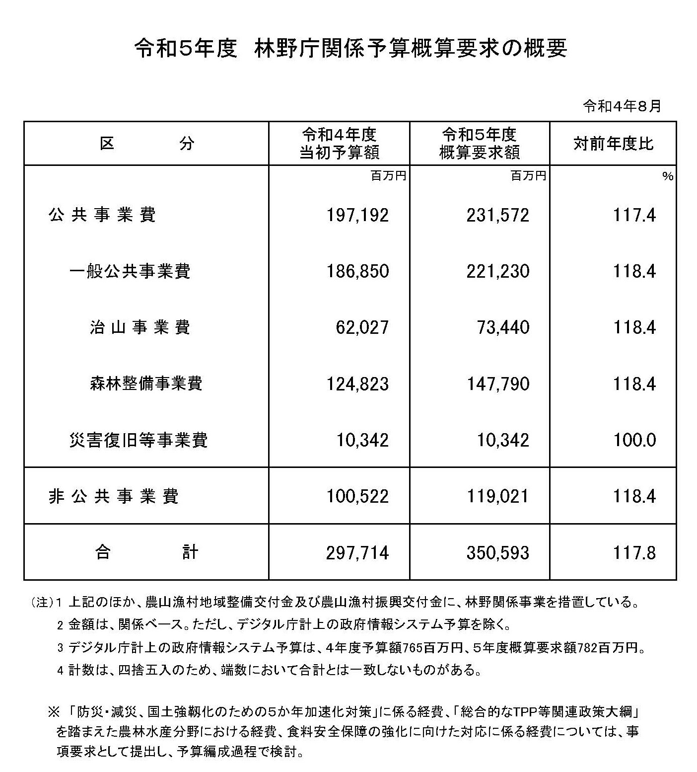 令和5年度 林野庁関係予算概算要求の概要を公表しました