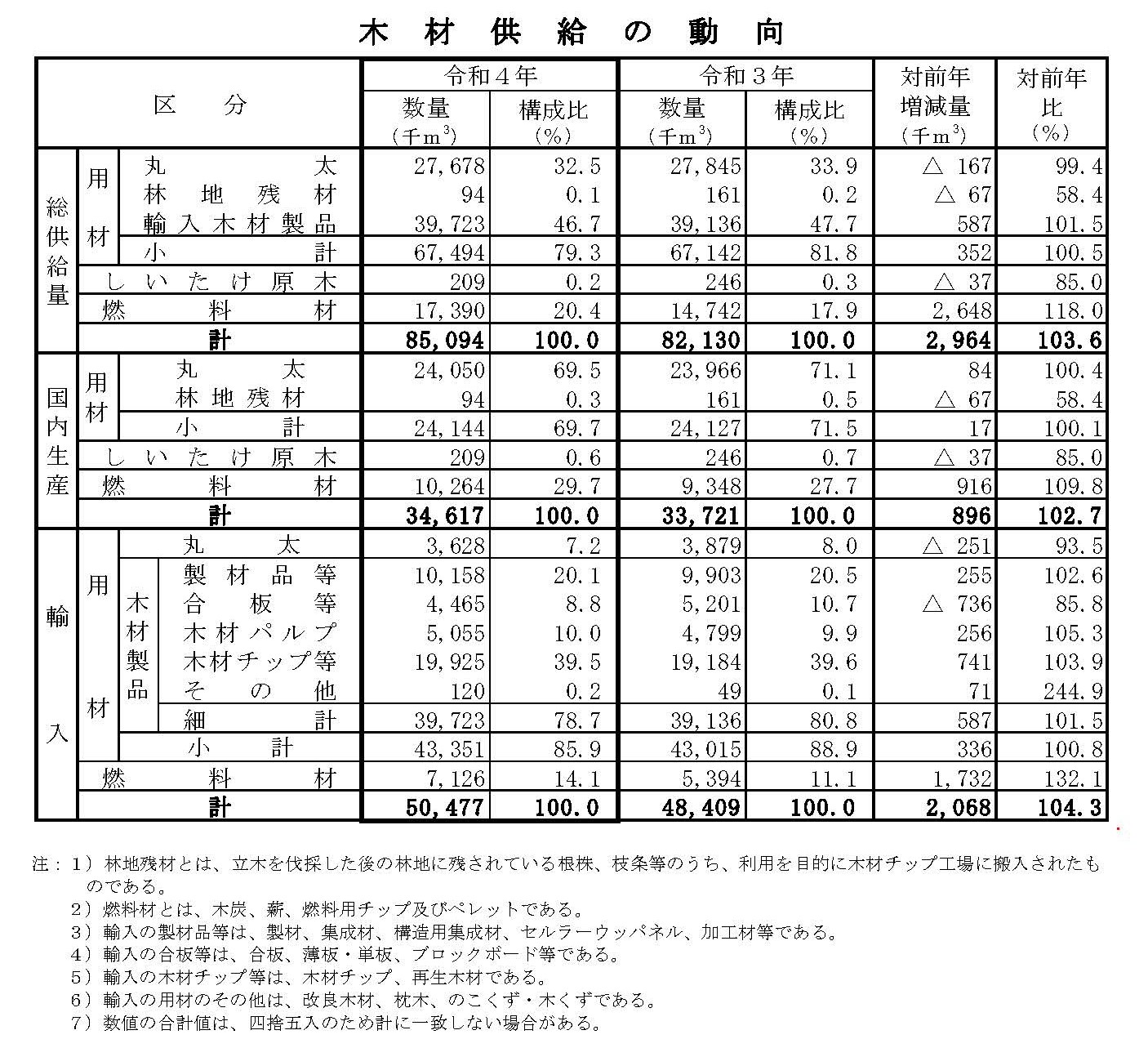 「令和4年木材需給表」を公表しました