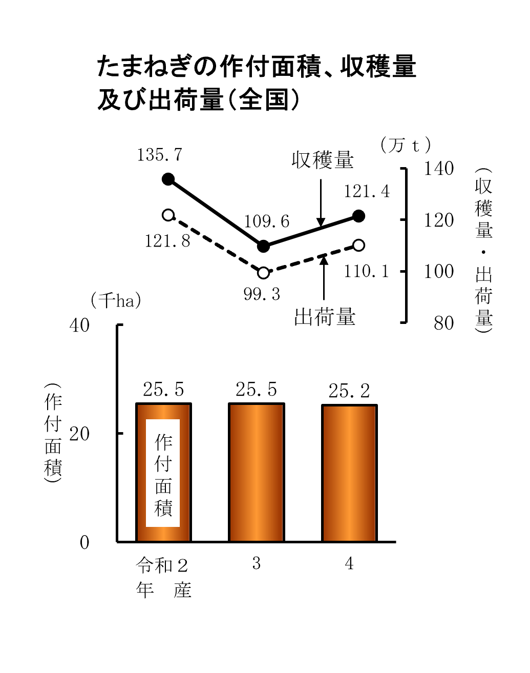 春野菜、夏秋野菜、たまねぎの収穫量等（令和4年産）をお知らせします