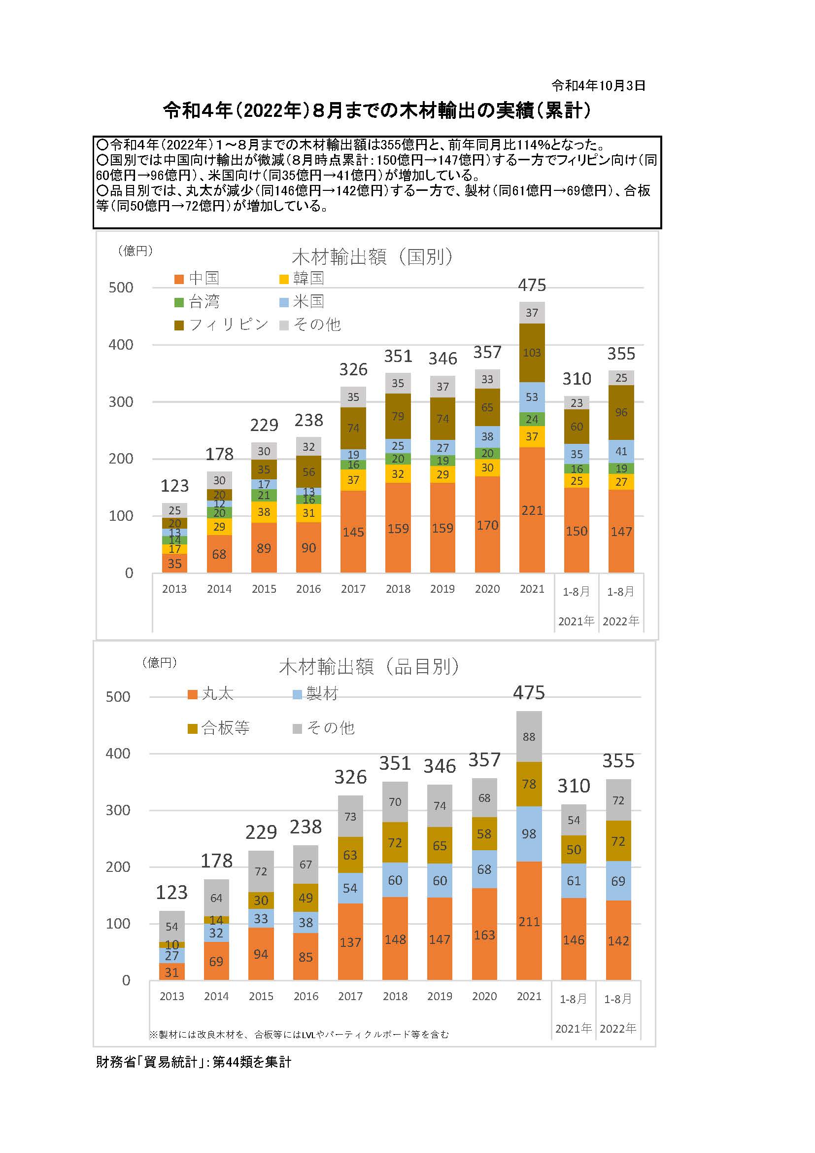 令和4年の1～8月までの木材輸出の実績を公表しました