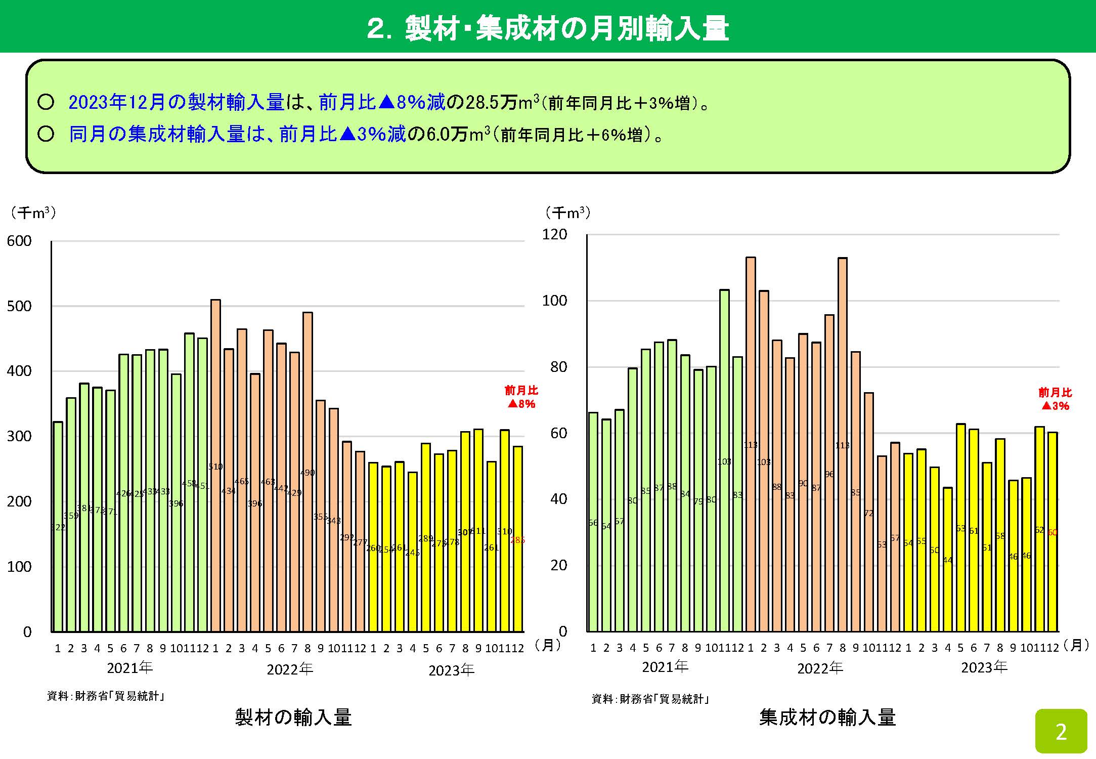 2023年の木材輸入実績を公表しました