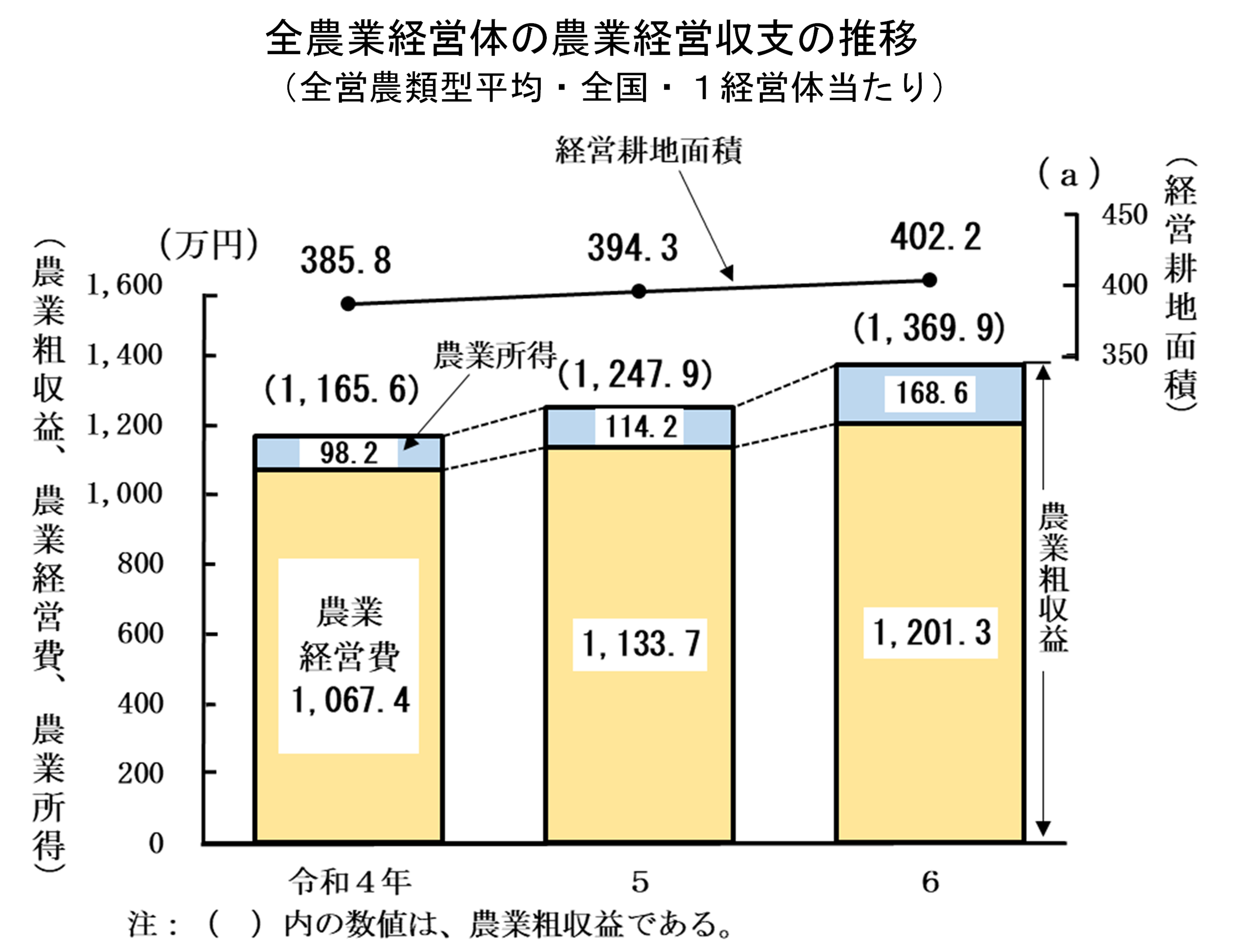 農業経営体の経営収支（令和6年）を公表しました