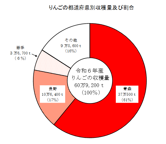 みかん、りんごの収穫量等(令和6年産)をお知らせします