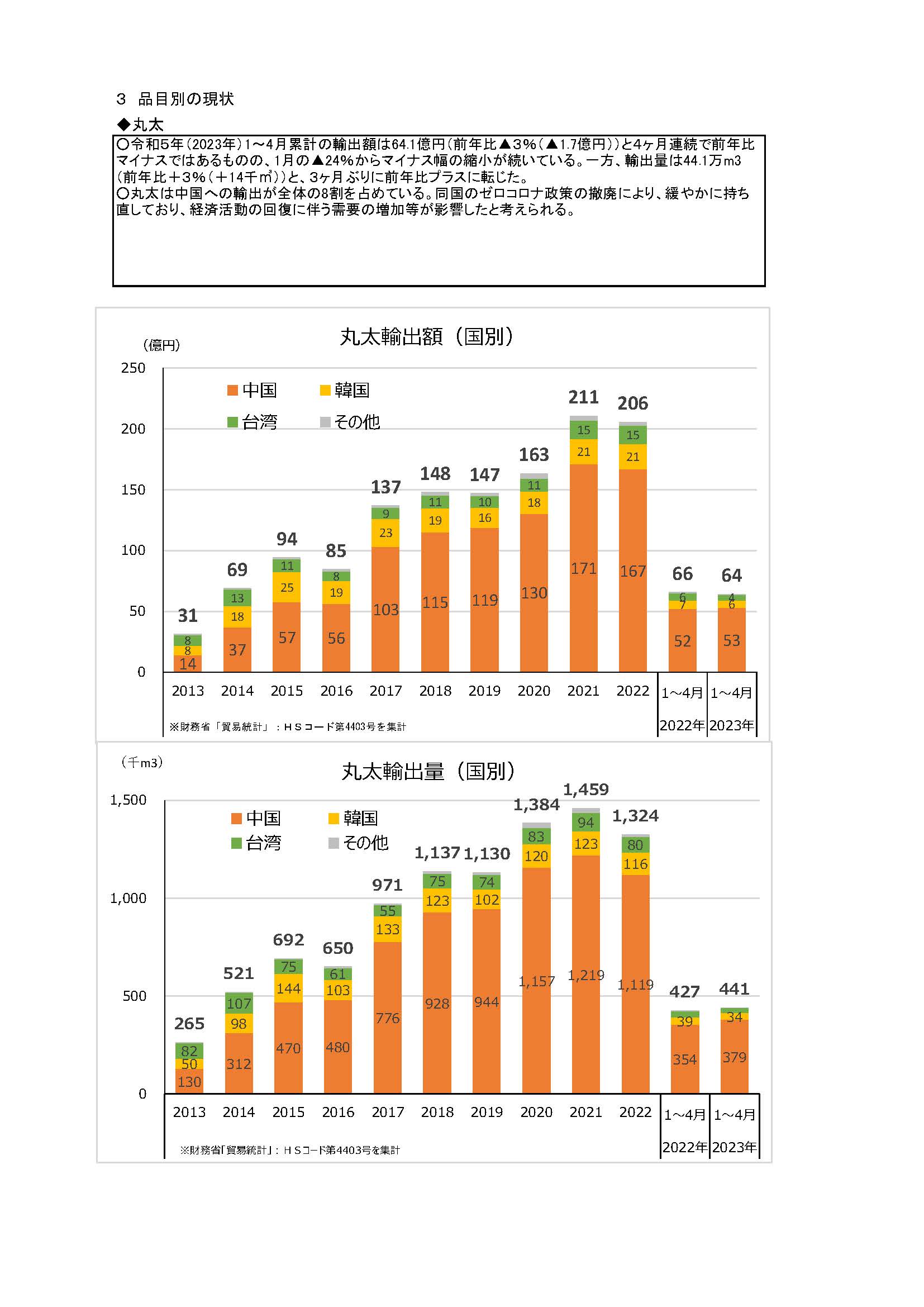 令和5(2023)年4月の木材輸出の実績を公表しました