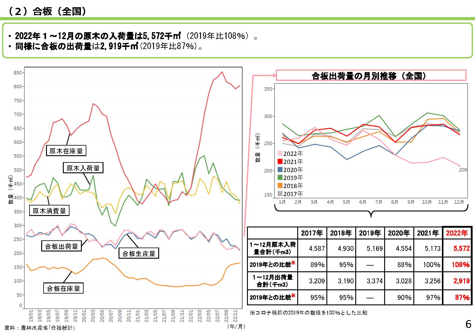 「全国の木材需給動向について(令和5年2月)」を更新しました、2021年3月以前に比べ依然高い価格水準で推移しています