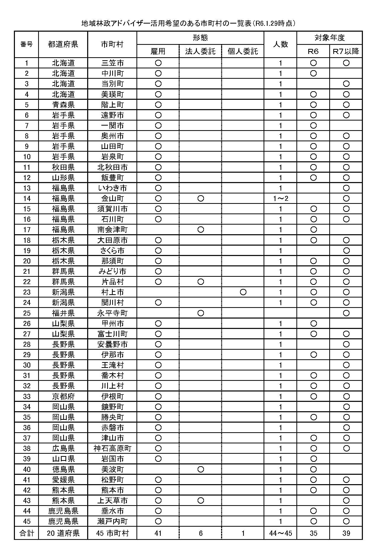 地域林政アドバイザー活用希望のある市町村一覧を公表しました