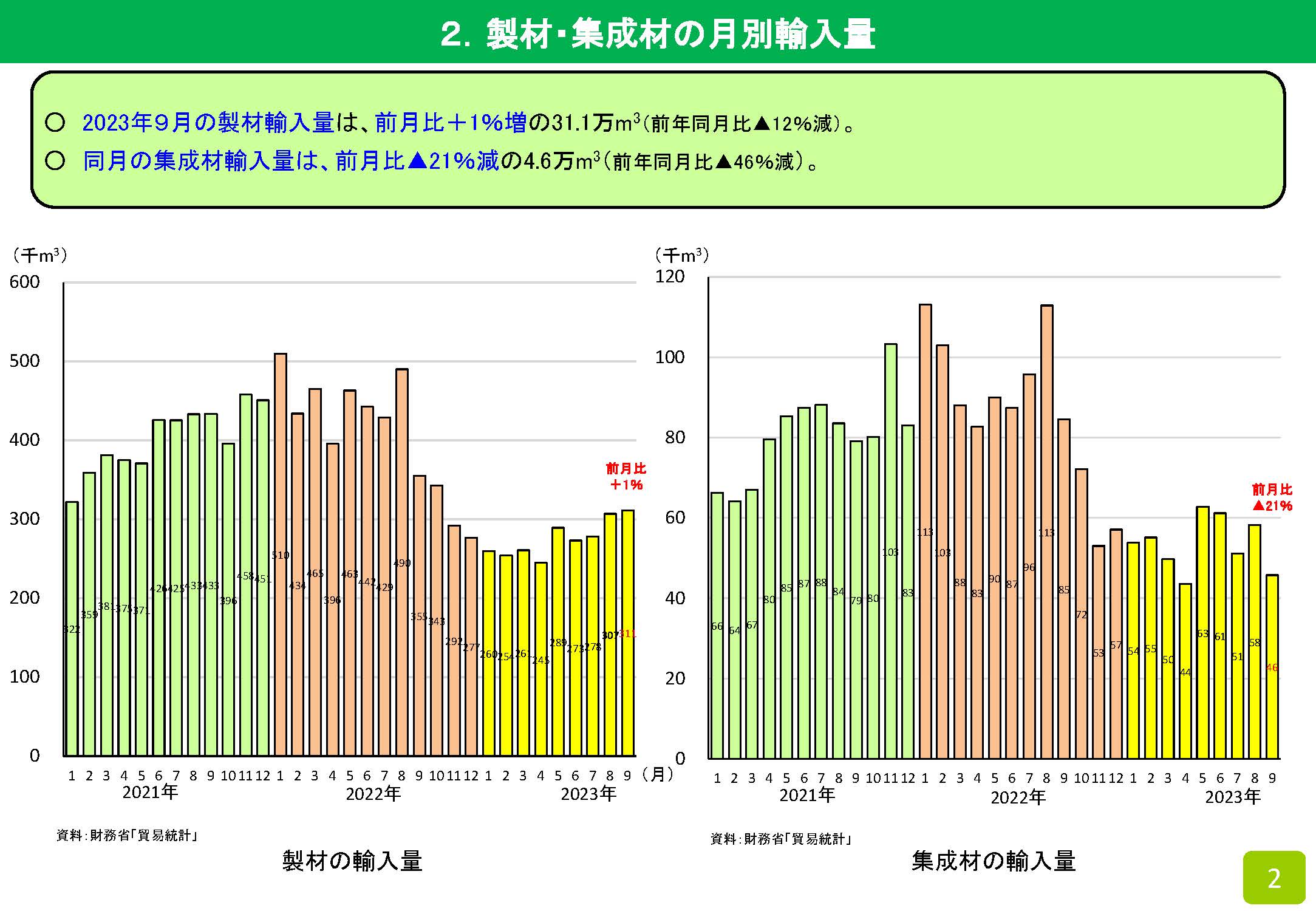 2023年9月の木材輸入実績を公表しました