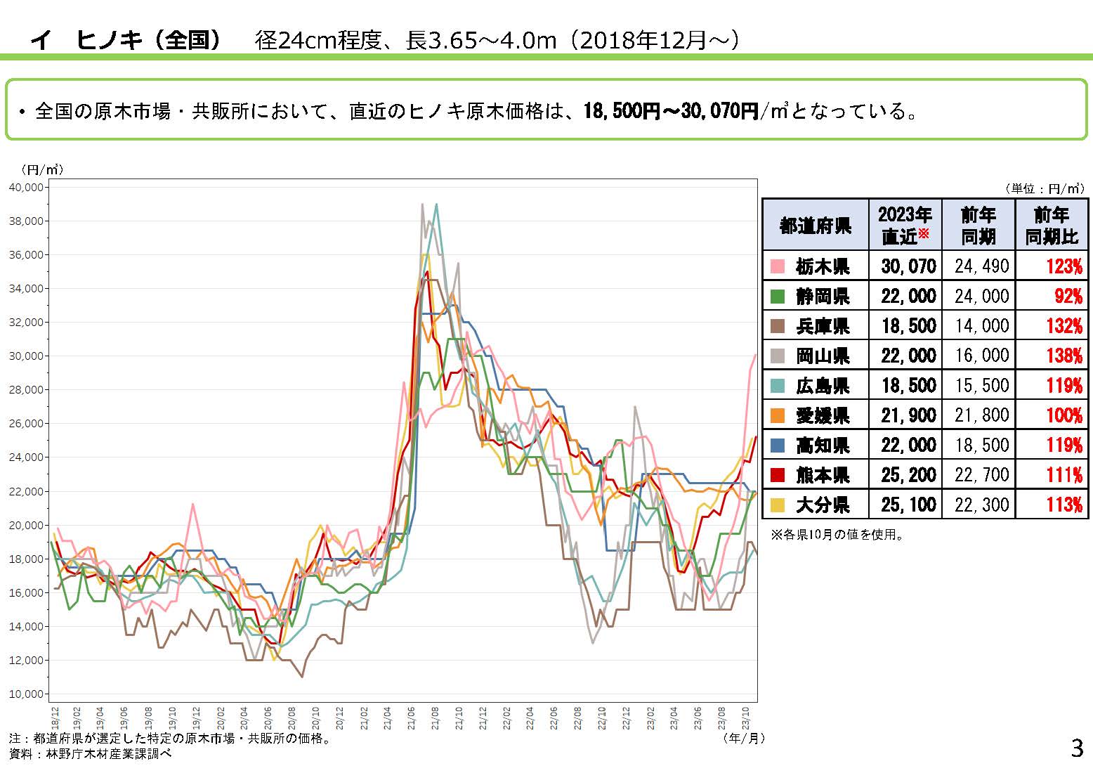 「全国の木材需給動向について(令和5年11月)」を更新しました