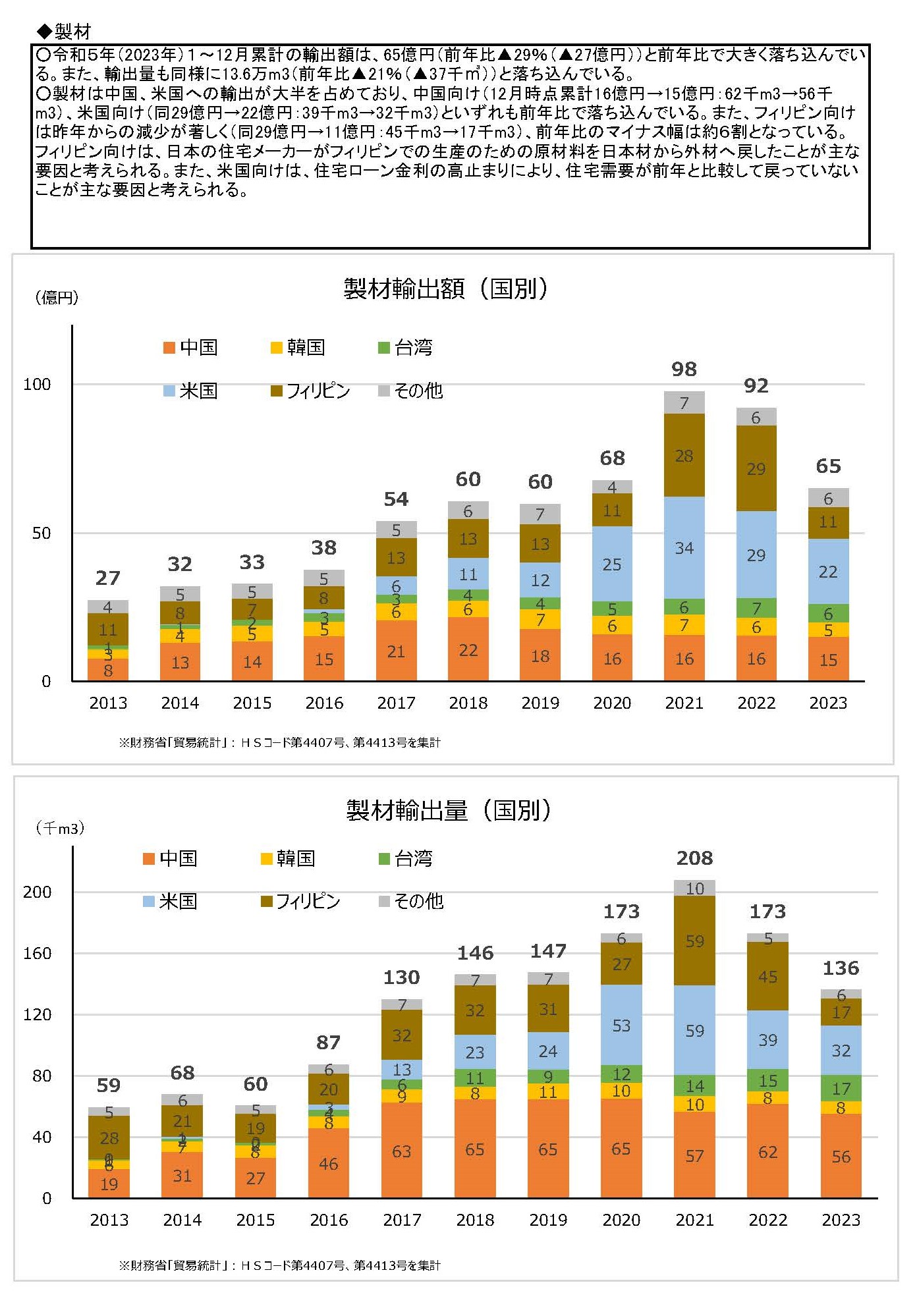 令和5(2023)年12月の木材輸出の実績を公表しました